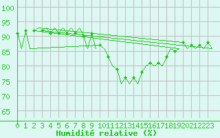 Courbe de l'humidit relative pour Laupheim