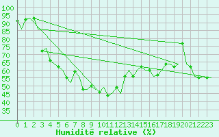 Courbe de l'humidit relative pour Kemi