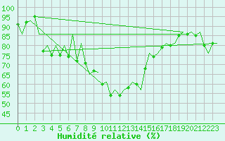 Courbe de l'humidit relative pour Aberdeen (UK)