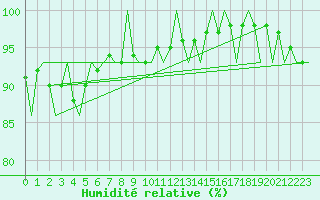 Courbe de l'humidit relative pour Szeged