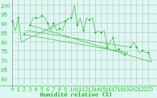 Courbe de l'humidit relative pour Burgos (Esp)