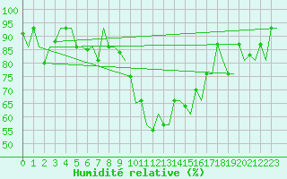 Courbe de l'humidit relative pour Torino / Caselle
