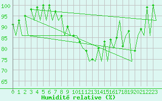 Courbe de l'humidit relative pour Helsinki-Vantaa