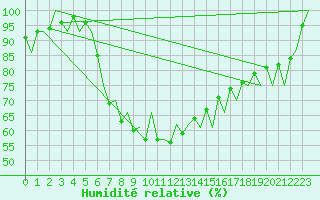 Courbe de l'humidit relative pour Mikkeli