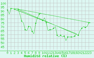 Courbe de l'humidit relative pour Bronnoysund / Bronnoy