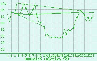 Courbe de l'humidit relative pour Ingolstadt