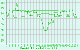 Courbe de l'humidit relative pour Kristiansund / Kvernberget