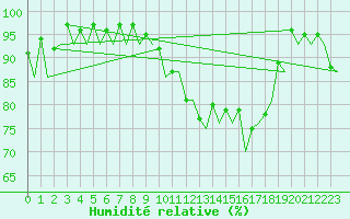 Courbe de l'humidit relative pour London / Heathrow (UK)