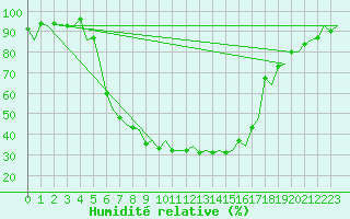 Courbe de l'humidit relative pour Mikkeli