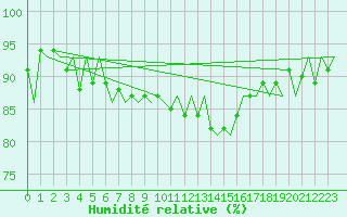 Courbe de l'humidit relative pour Vilnius