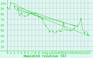 Courbe de l'humidit relative pour Pula Aerodrome