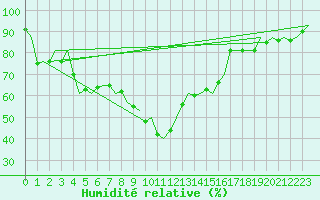 Courbe de l'humidit relative pour Ostrava / Mosnov