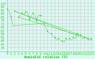 Courbe de l'humidit relative pour Ibiza (Esp)