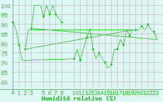 Courbe de l'humidit relative pour Porto / Pedras Rubras