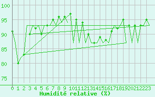 Courbe de l'humidit relative pour Gerona (Esp)