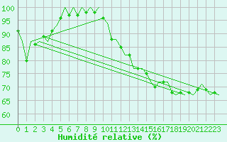 Courbe de l'humidit relative pour Leeuwarden