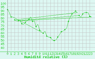 Courbe de l'humidit relative pour Vlieland