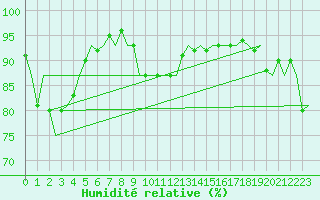 Courbe de l'humidit relative pour Vlieland