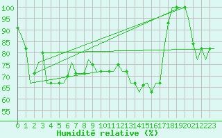 Courbe de l'humidit relative pour Tanger Aerodrome
