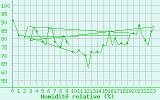 Courbe de l'humidit relative pour Wick