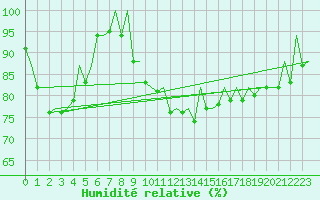 Courbe de l'humidit relative pour Frankfort (All)