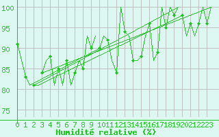 Courbe de l'humidit relative pour Woensdrecht