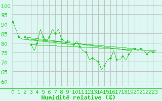 Courbe de l'humidit relative pour Rheine-Bentlage