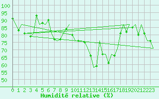Courbe de l'humidit relative pour Salzburg-Flughafen