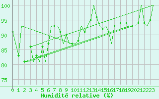 Courbe de l'humidit relative pour Stornoway