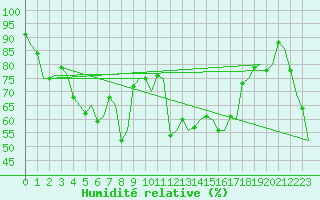 Courbe de l'humidit relative pour Andoya