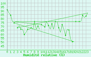 Courbe de l'humidit relative pour Platform Awg-1 Sea