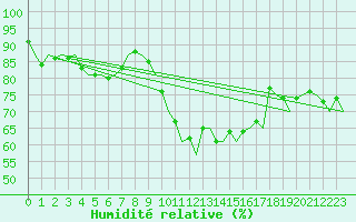 Courbe de l'humidit relative pour Hannover