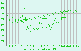 Courbe de l'humidit relative pour Laupheim