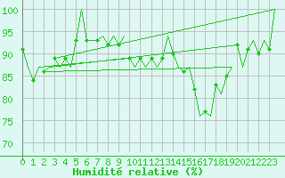 Courbe de l'humidit relative pour Jersey (UK)
