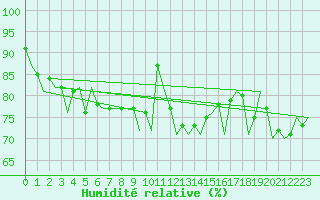 Courbe de l'humidit relative pour Aberdeen (UK)