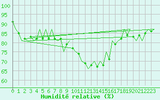 Courbe de l'humidit relative pour Szeged