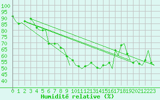 Courbe de l'humidit relative pour Alesund / Vigra