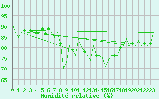 Courbe de l'humidit relative pour Valley