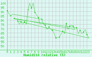 Courbe de l'humidit relative pour Poznan