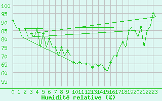 Courbe de l'humidit relative pour Kirkwall Airport