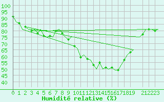 Courbe de l'humidit relative pour Luxembourg (Lux)