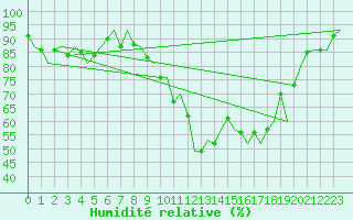 Courbe de l'humidit relative pour Schaffen (Be)