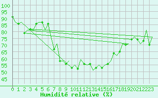 Courbe de l'humidit relative pour Katowice
