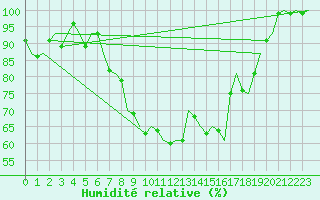 Courbe de l'humidit relative pour Altenstadt
