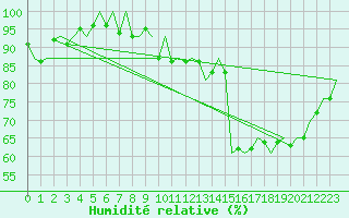 Courbe de l'humidit relative pour Platform Awg-1 Sea