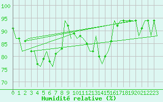 Courbe de l'humidit relative pour Islay