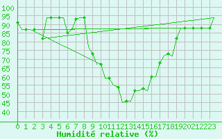 Courbe de l'humidit relative pour Oran / Es Senia