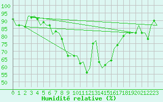 Courbe de l'humidit relative pour Beograd / Surcin