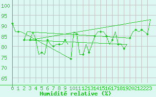 Courbe de l'humidit relative pour Nordholz
