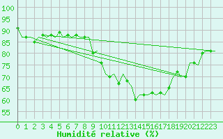 Courbe de l'humidit relative pour Valley